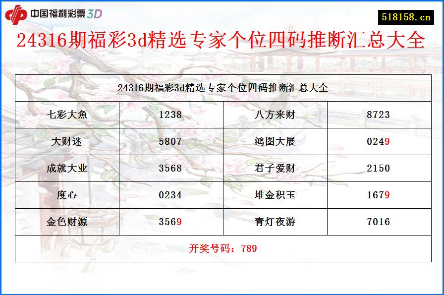 24316期福彩3d精选专家个位四码推断汇总大全