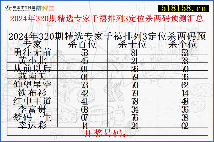 2024年320期精选专家千禧排列3定位杀两码预测汇总