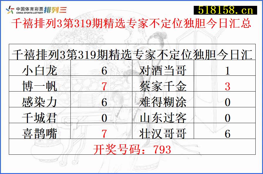 千禧排列3第319期精选专家不定位独胆今日汇总