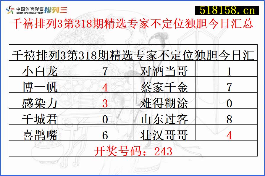 千禧排列3第318期精选专家不定位独胆今日汇总