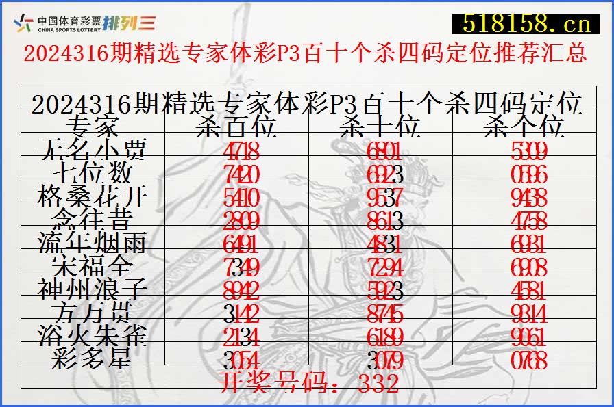 2024316期精选专家体彩P3百十个杀四码定位推荐汇总