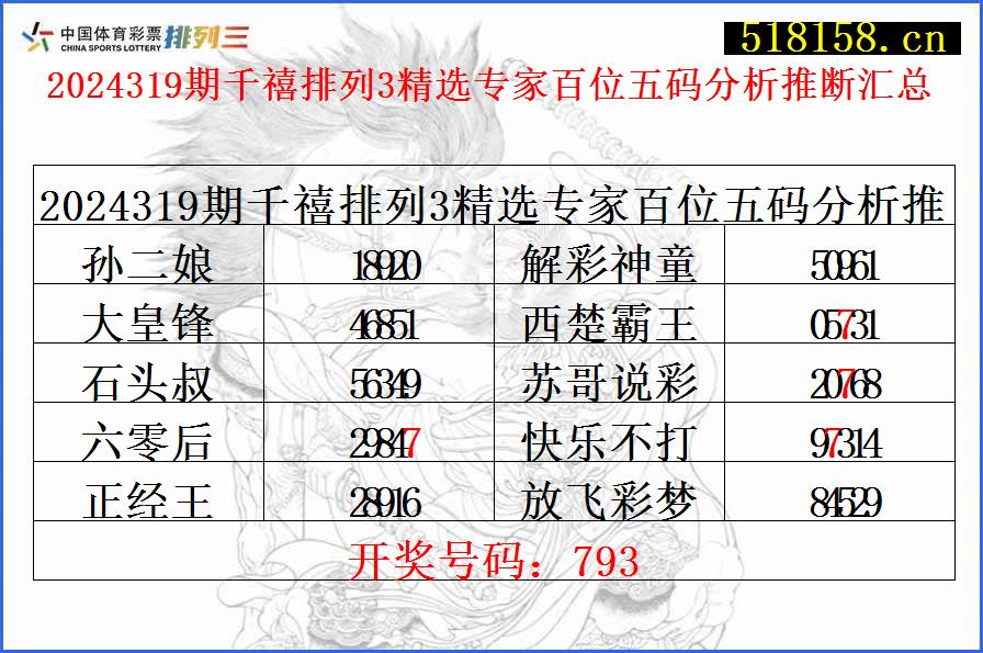 2024319期千禧排列3精选专家百位五码分析推断汇总