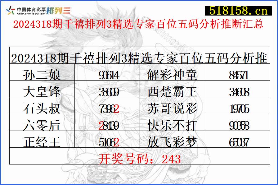 2024318期千禧排列3精选专家百位五码分析推断汇总