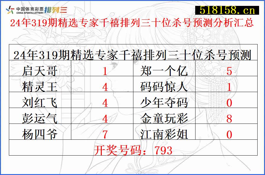 24年319期精选专家千禧排列三十位杀号预测分析汇总