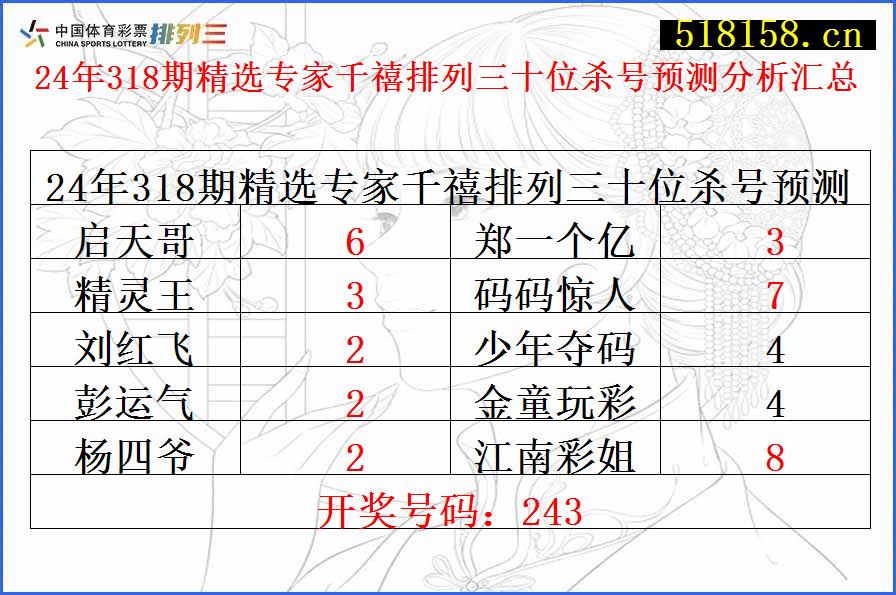 24年318期精选专家千禧排列三十位杀号预测分析汇总