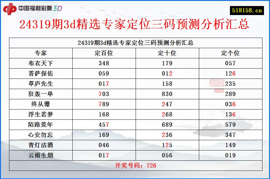 24319期3d精选专家定位三码预测分析汇总