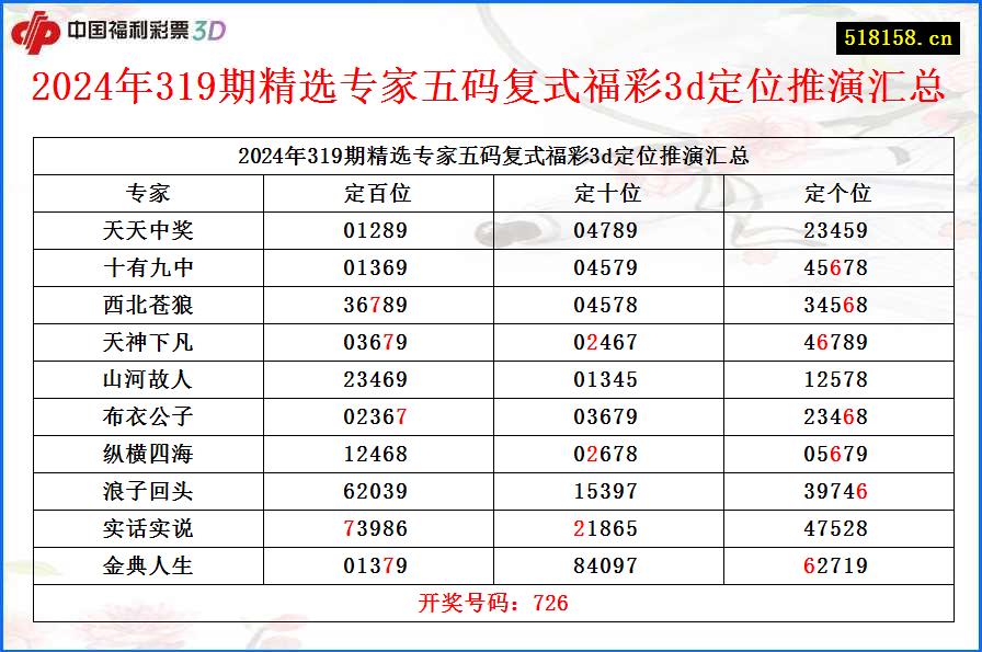 2024年319期精选专家五码复式福彩3d定位推演汇总