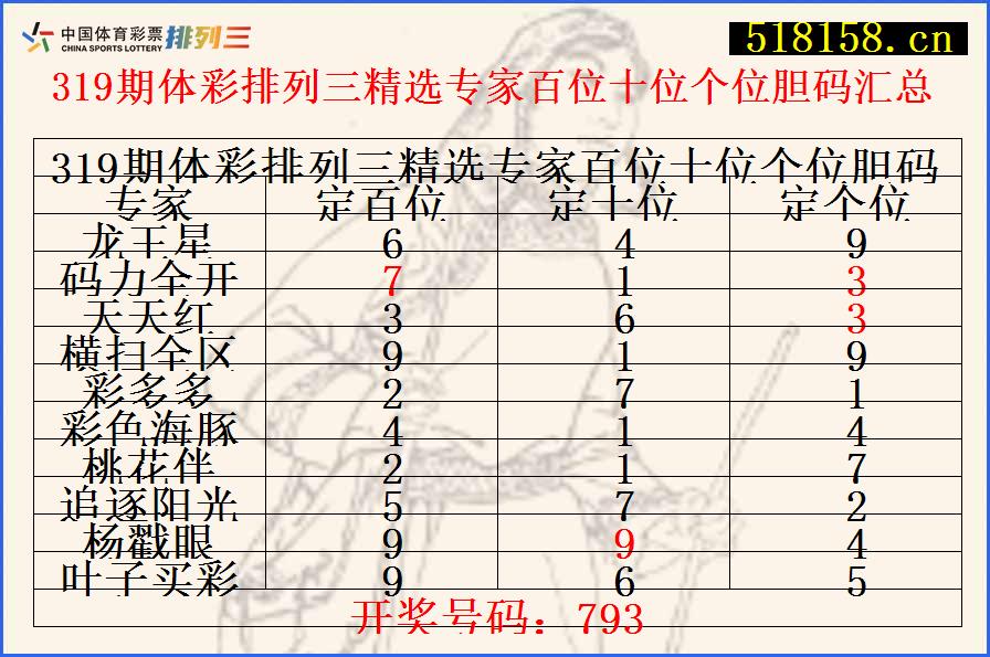 319期体彩排列三精选专家百位十位个位胆码汇总