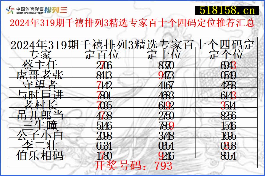 2024年319期千禧排列3精选专家百十个四码定位推荐汇总