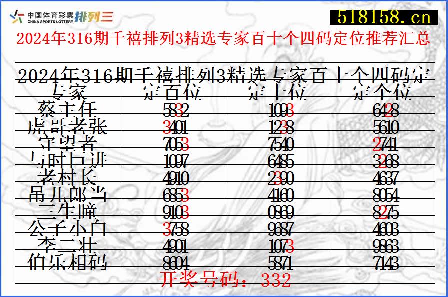 2024年316期千禧排列3精选专家百十个四码定位推荐汇总