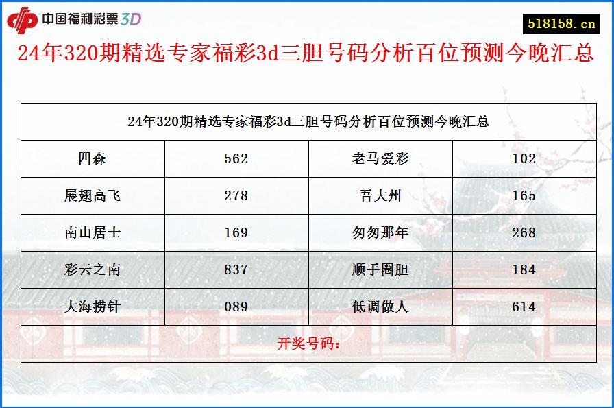 24年320期精选专家福彩3d三胆号码分析百位预测今晚汇总