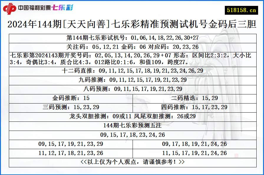 2024年144期[天天向善]七乐彩精准预测试机号金码后三胆