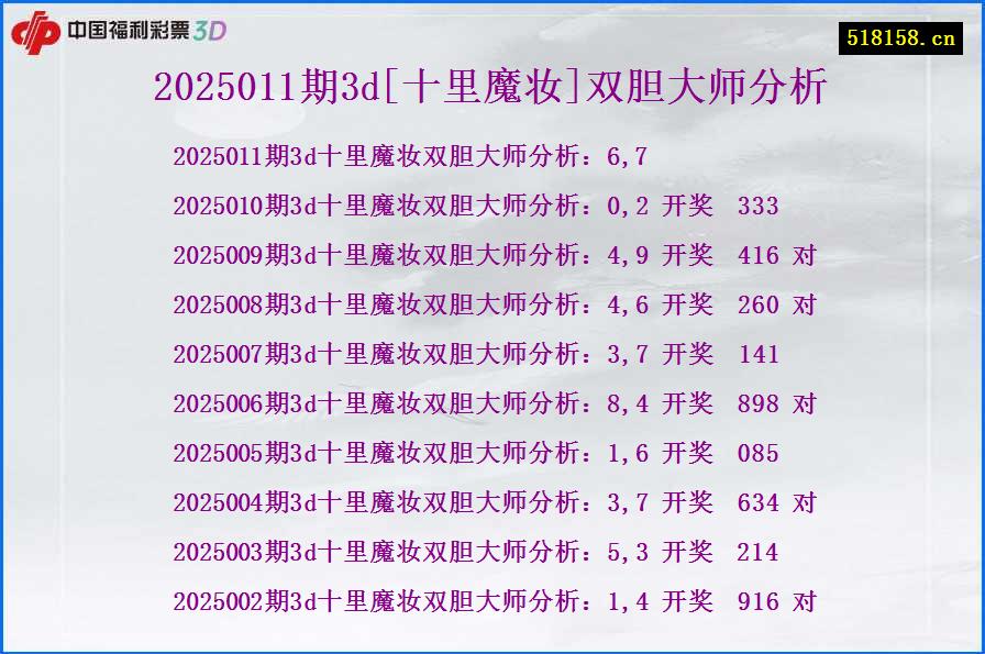 2025011期3d[十里魔妆]双胆大师分析