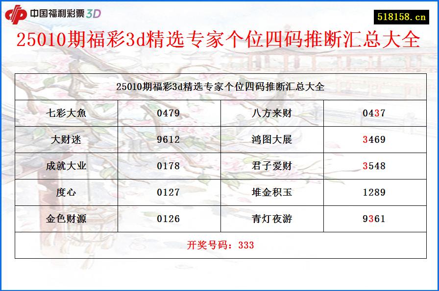 25010期福彩3d精选专家个位四码推断汇总大全
