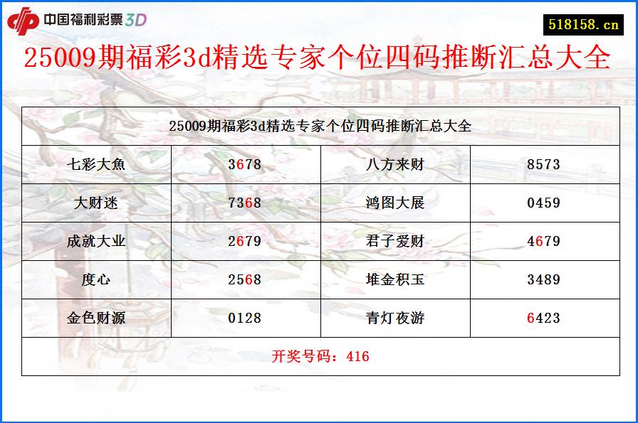 25009期福彩3d精选专家个位四码推断汇总大全
