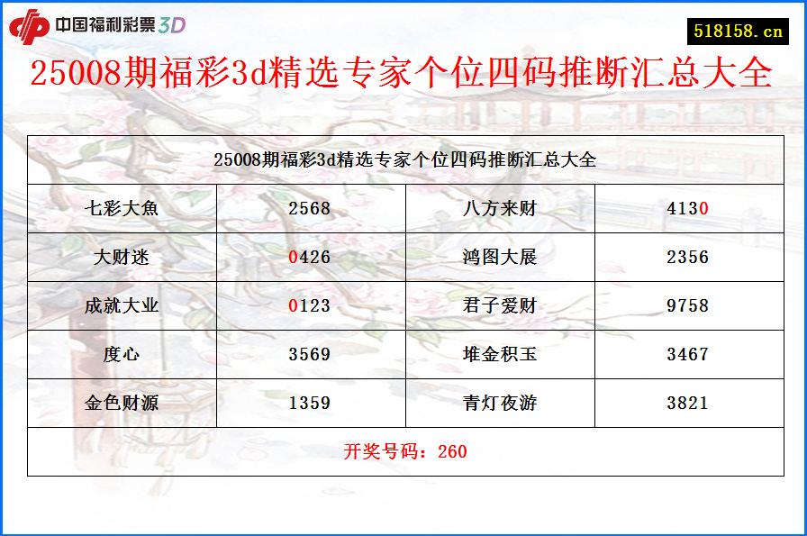 25008期福彩3d精选专家个位四码推断汇总大全
