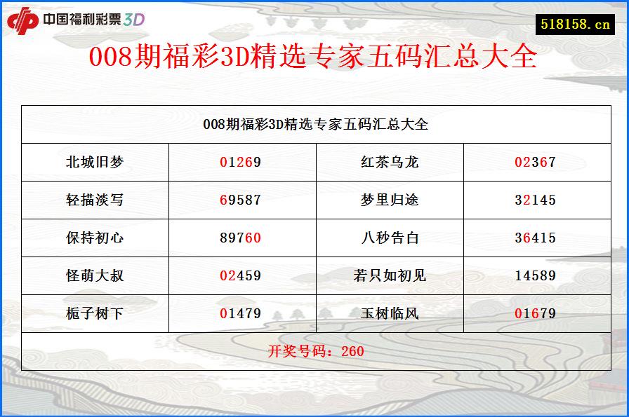 008期福彩3D精选专家五码汇总大全