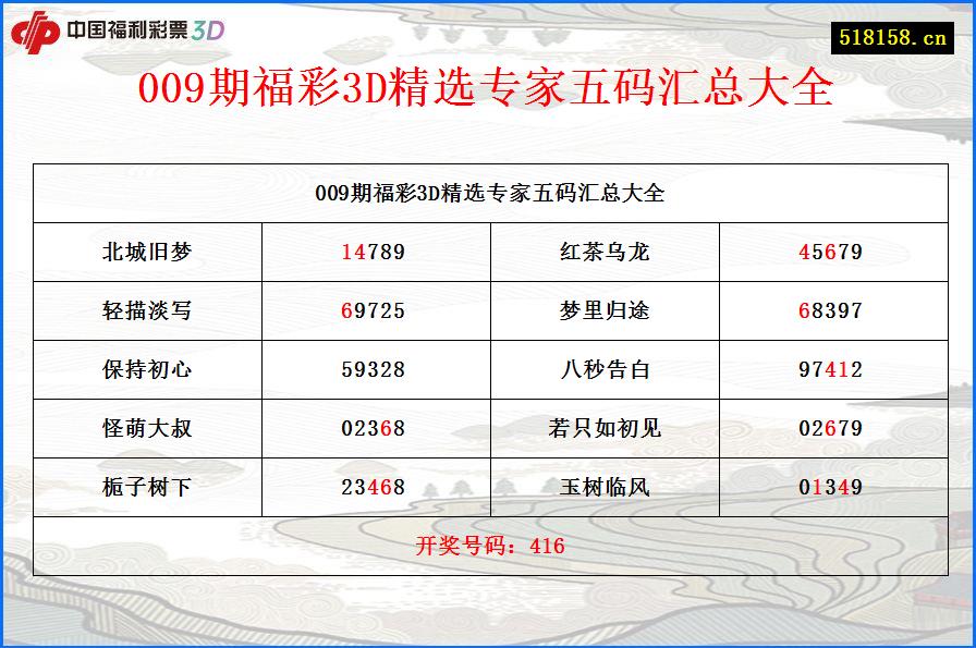 009期福彩3D精选专家五码汇总大全