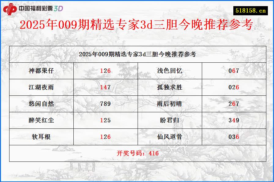 2025年009期精选专家3d三胆今晚推荐参考