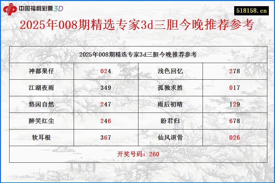 2025年008期精选专家3d三胆今晚推荐参考