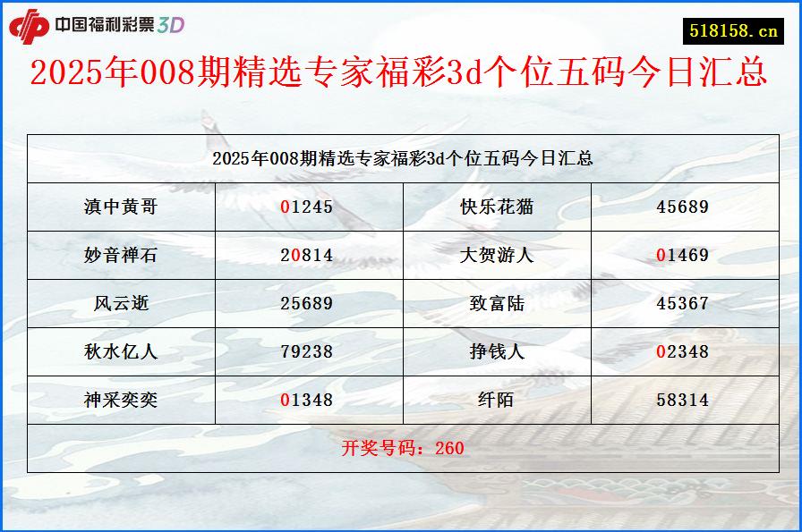 2025年008期精选专家福彩3d个位五码今日汇总