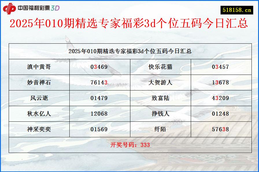 2025年010期精选专家福彩3d个位五码今日汇总