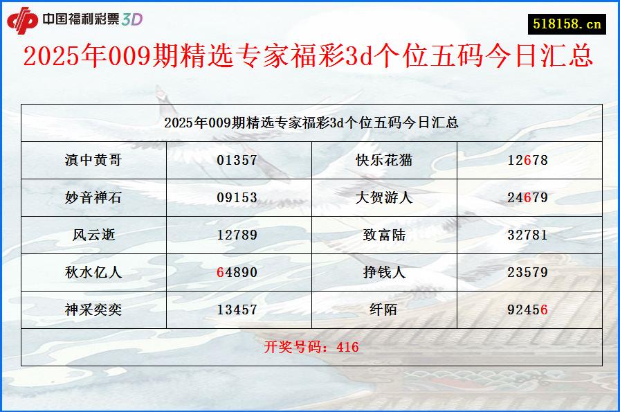 2025年009期精选专家福彩3d个位五码今日汇总