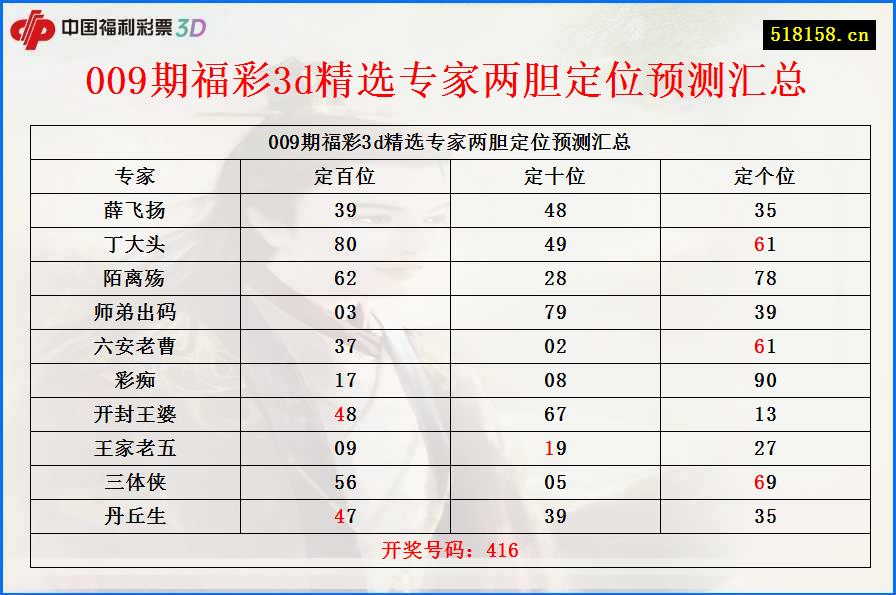 009期福彩3d精选专家两胆定位预测汇总