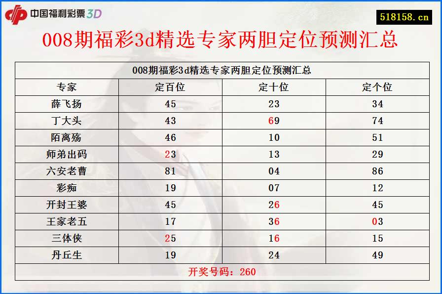 008期福彩3d精选专家两胆定位预测汇总