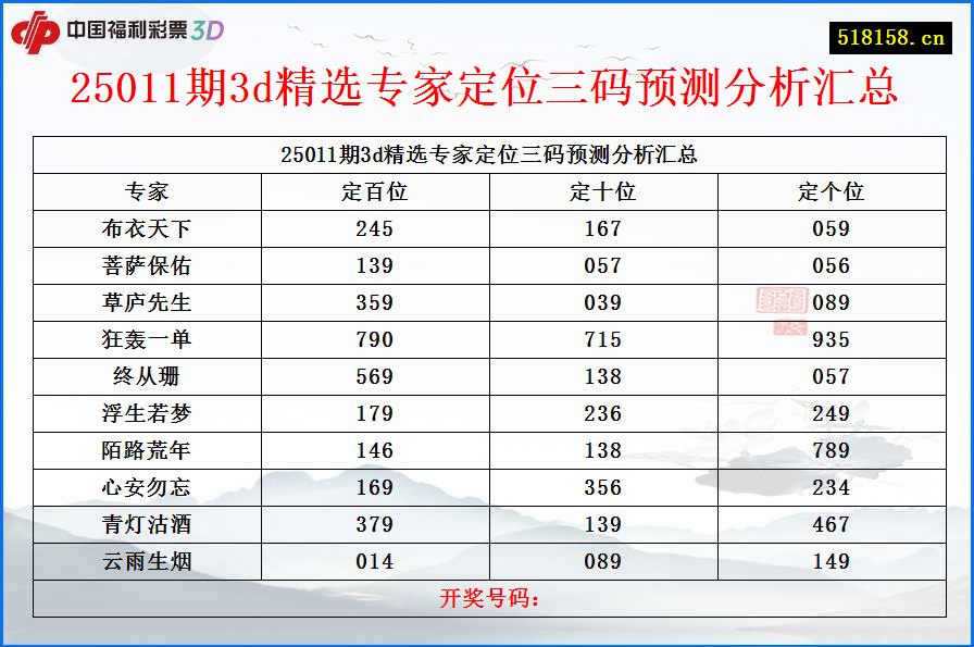 25011期3d精选专家定位三码预测分析汇总