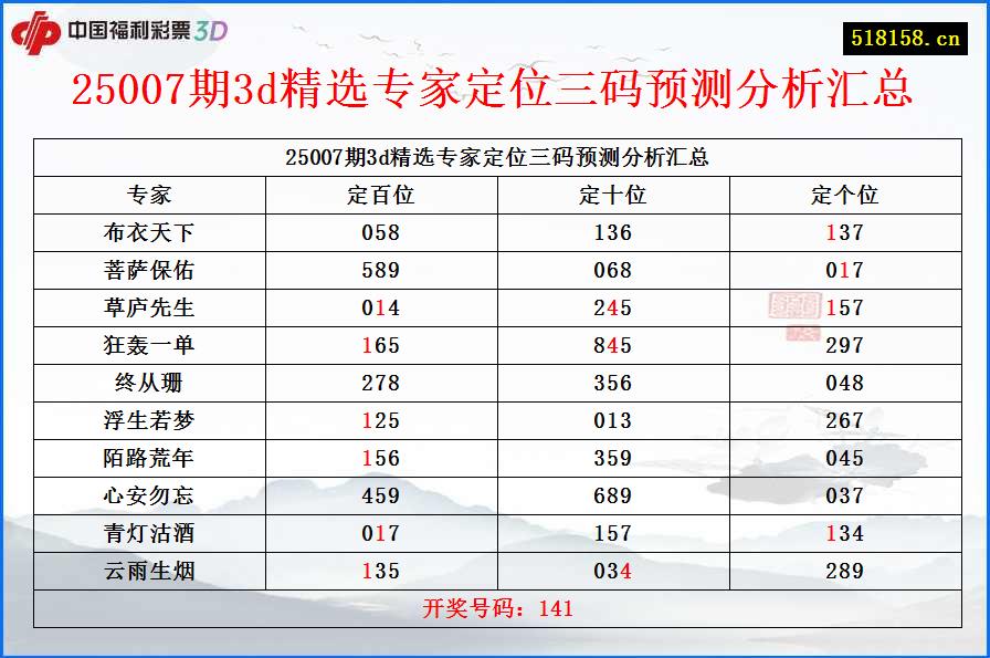 25007期3d精选专家定位三码预测分析汇总