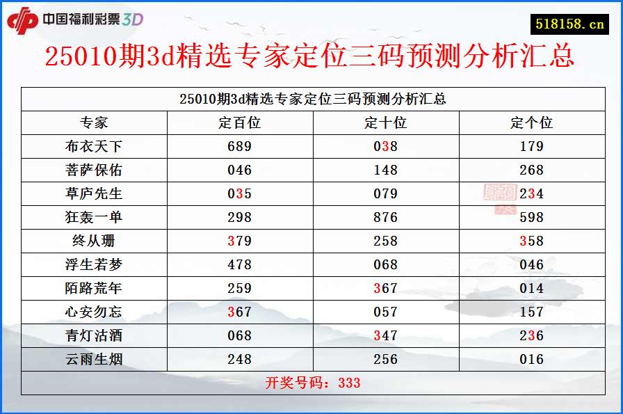 25010期3d精选专家定位三码预测分析汇总