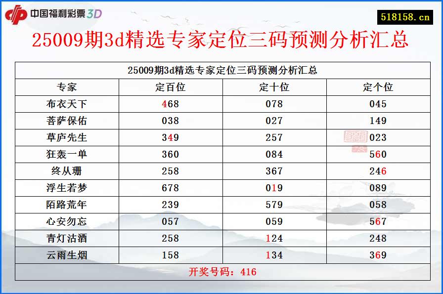 25009期3d精选专家定位三码预测分析汇总