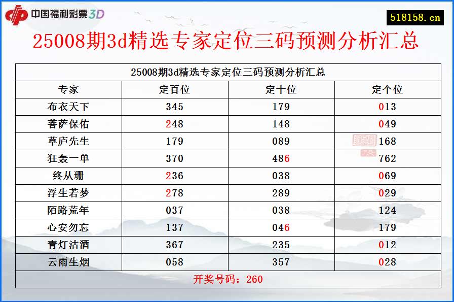 25008期3d精选专家定位三码预测分析汇总