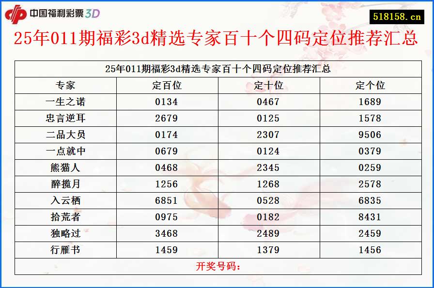 25年011期福彩3d精选专家百十个四码定位推荐汇总