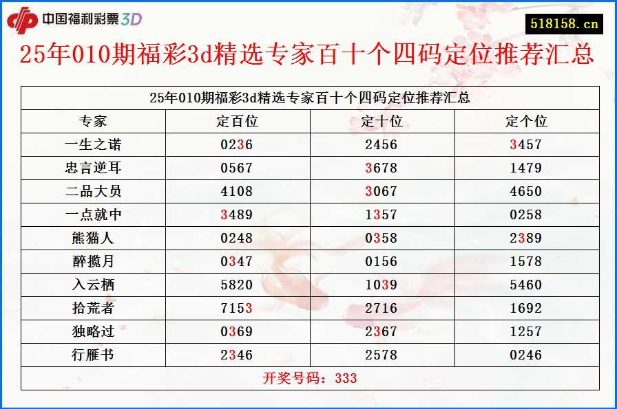 25年010期福彩3d精选专家百十个四码定位推荐汇总
