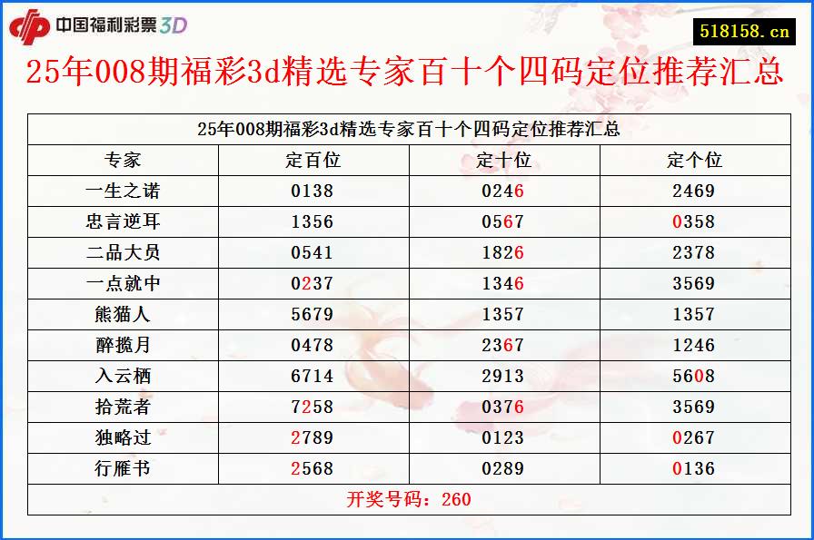 25年008期福彩3d精选专家百十个四码定位推荐汇总