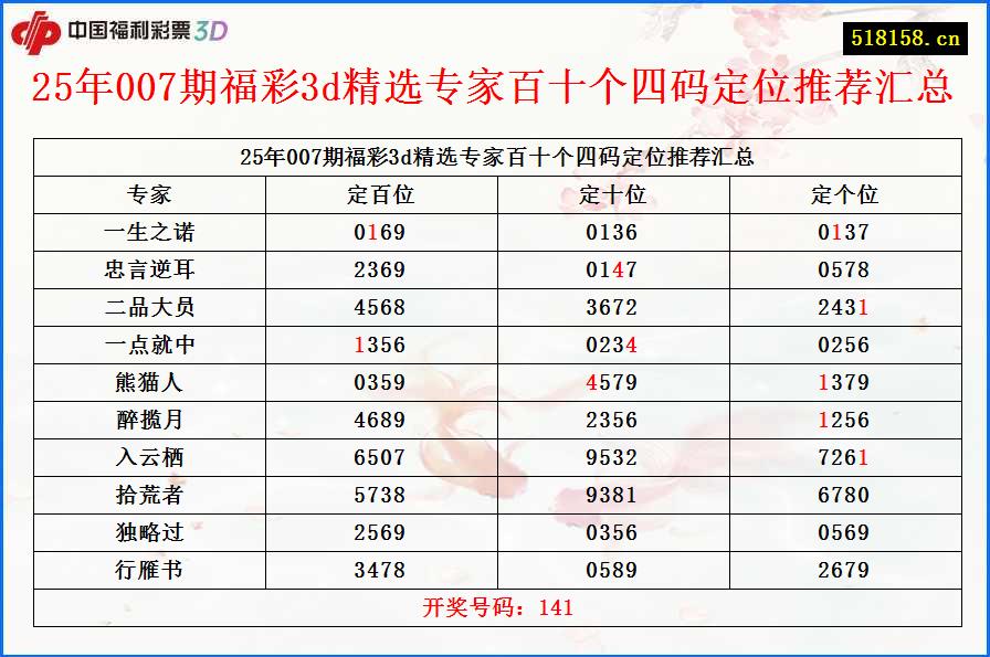 25年007期福彩3d精选专家百十个四码定位推荐汇总
