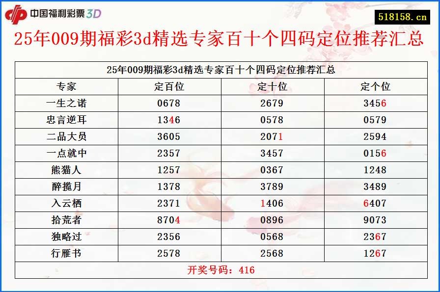 25年009期福彩3d精选专家百十个四码定位推荐汇总