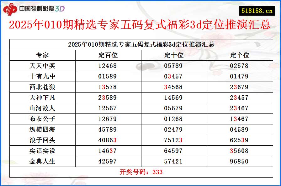 2025年010期精选专家五码复式福彩3d定位推演汇总