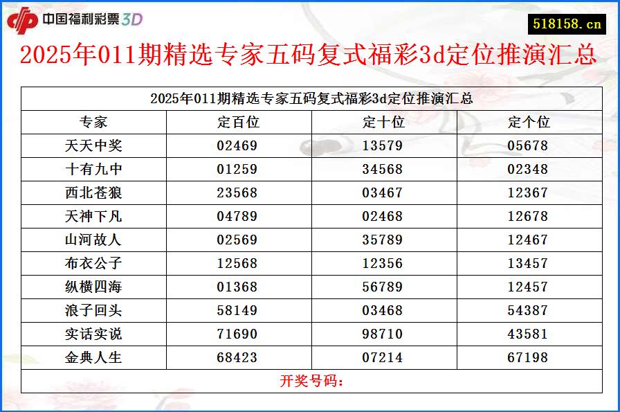 2025年011期精选专家五码复式福彩3d定位推演汇总