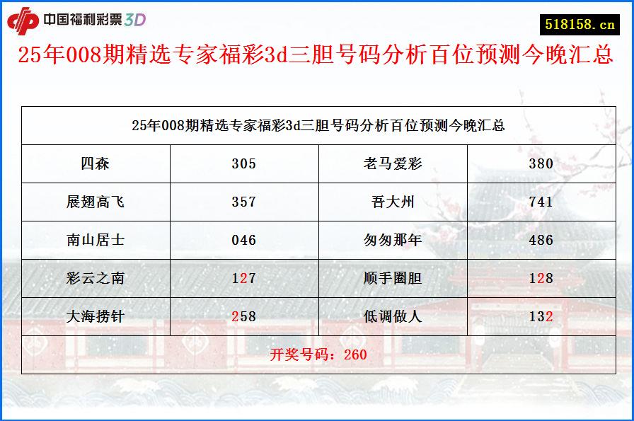 25年008期精选专家福彩3d三胆号码分析百位预测今晚汇总