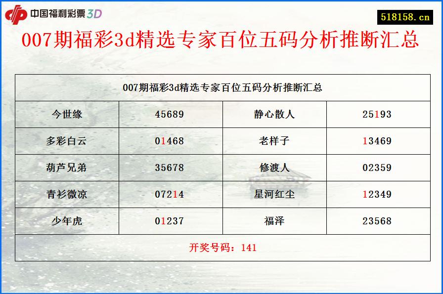 007期福彩3d精选专家百位五码分析推断汇总