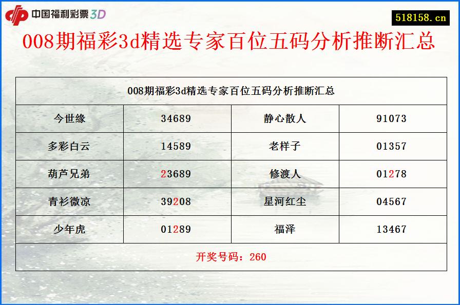 008期福彩3d精选专家百位五码分析推断汇总
