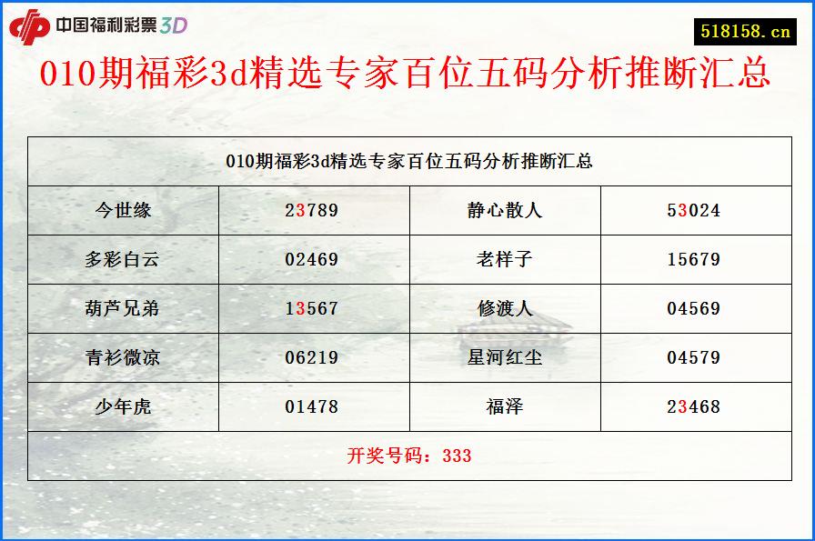 010期福彩3d精选专家百位五码分析推断汇总