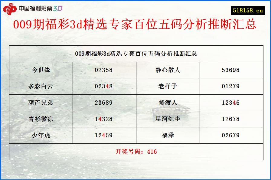 009期福彩3d精选专家百位五码分析推断汇总