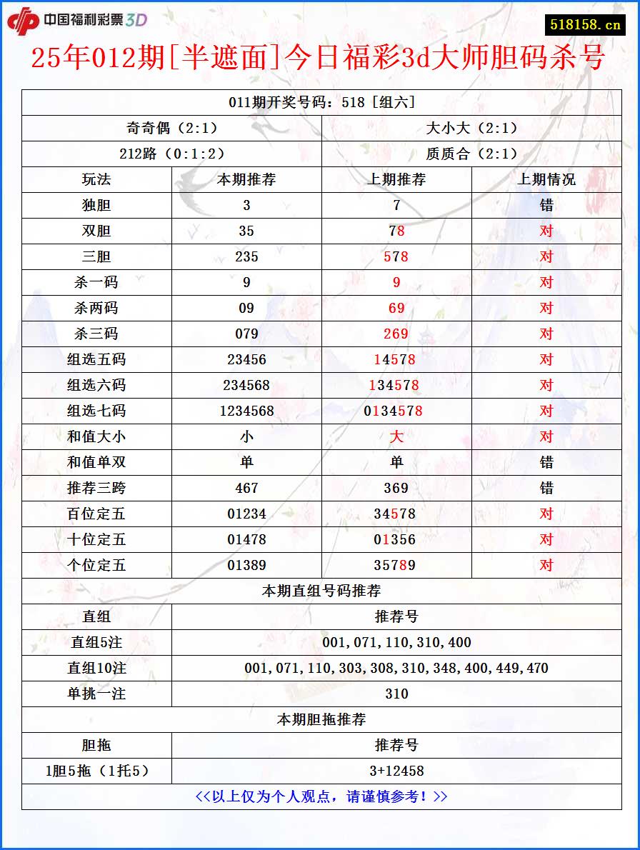 25年012期[半遮面]今日福彩3d大师胆码杀号