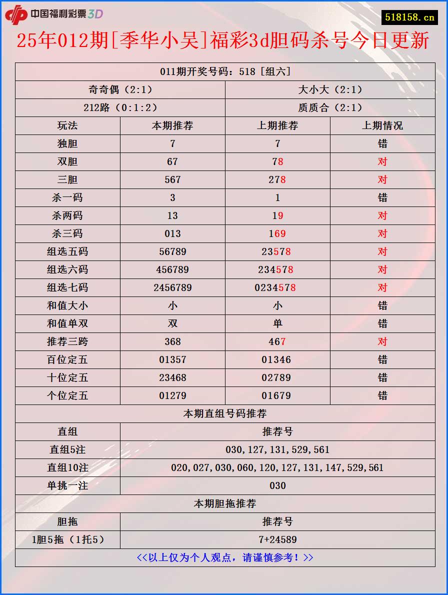 25年012期[季华小吴]福彩3d胆码杀号今日更新