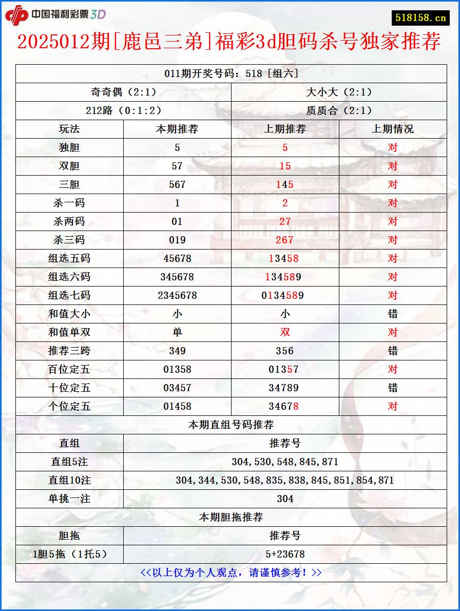 2025012期[鹿邑三弟]福彩3d胆码杀号独家推荐