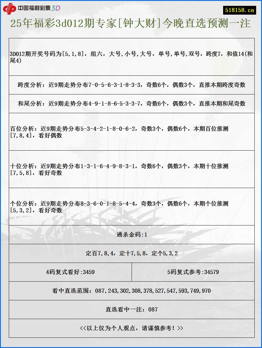 25年福彩3d012期专家[钟大财]今晚直选预测一注